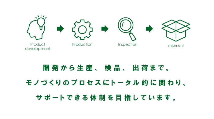 開発から生産、検品、出荷まで。モノづくりのプロセスにトータル的に関わり、サポートできる体制を目指しています。